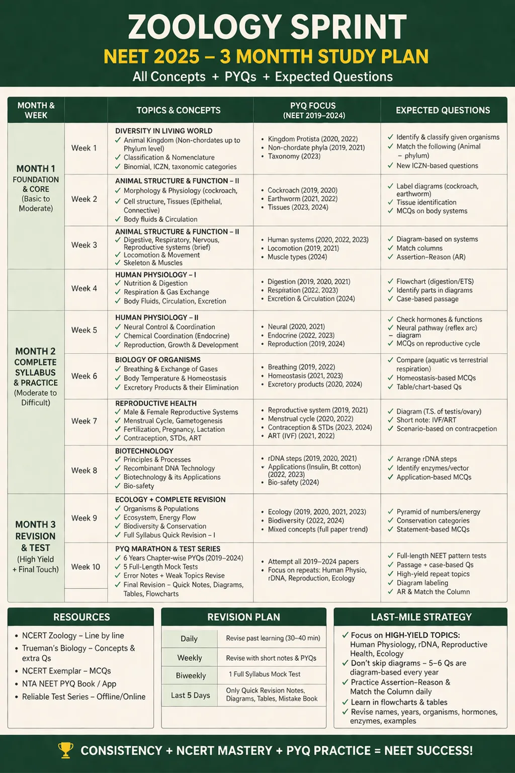NEET Zoology Course by Mahak Shukla