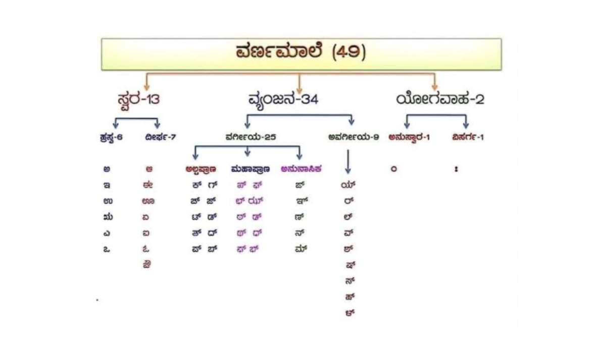 Kannada vyakaran