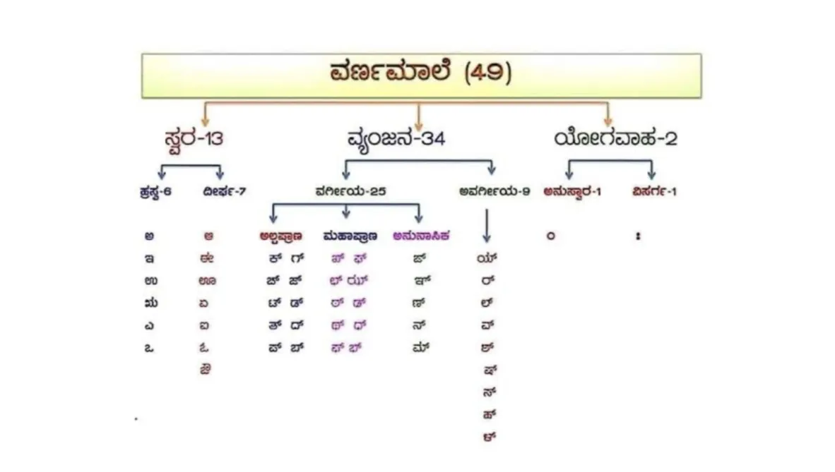 Kannada vyakaran