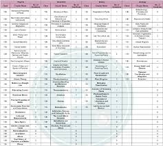 Neet ug Zoology (entire syllabus - NCERT + PYQs )