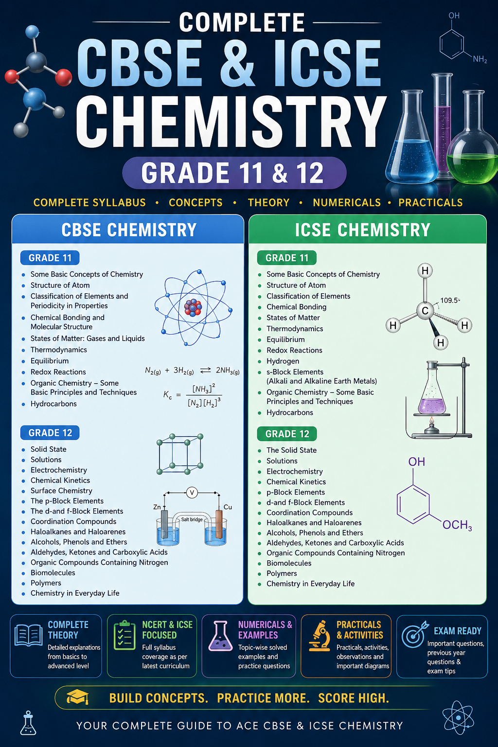 CBSE and ICSE grade (7-12) Chemistry