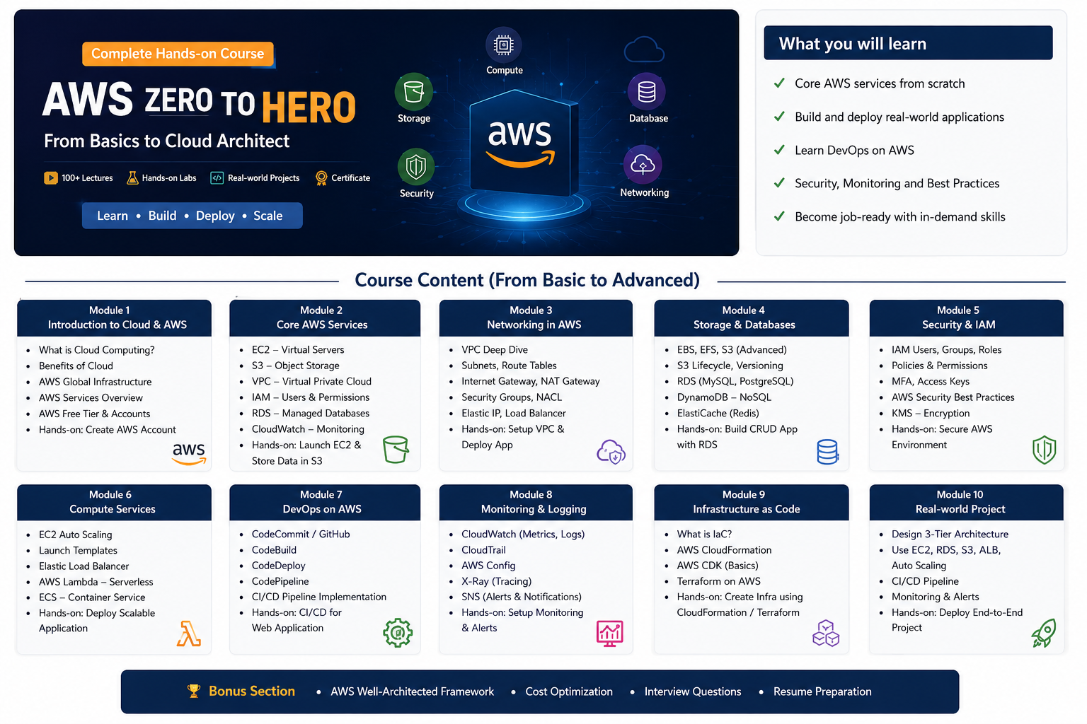 AWS Basic To Production